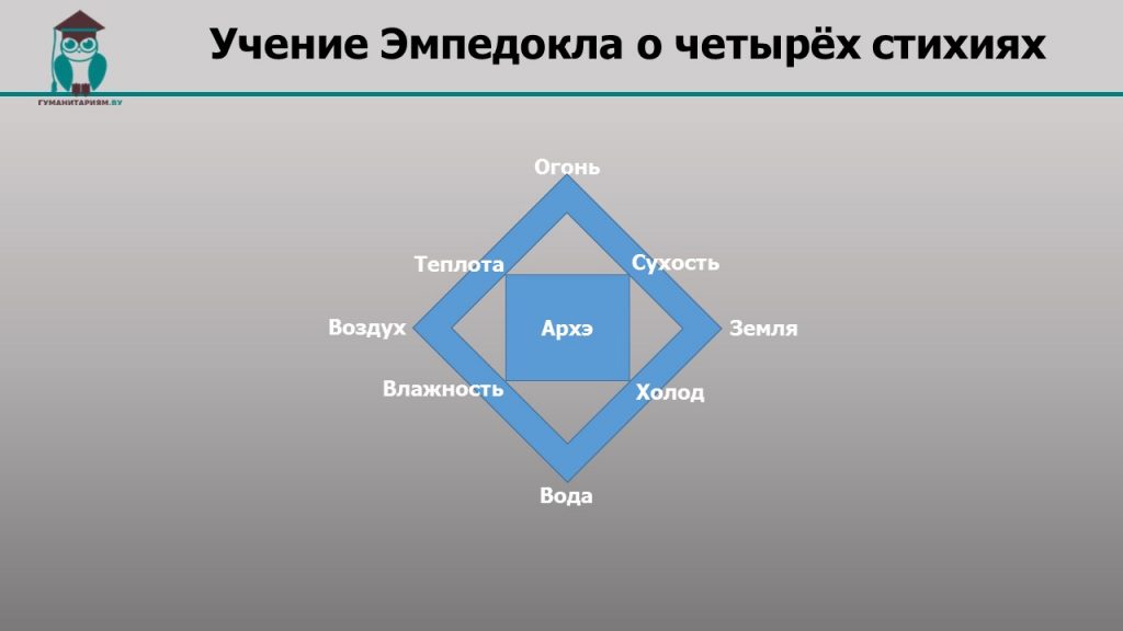 Архэ это. Учение о стихиях. Эмпедокл стихии. Учение о четырех элементах. Эмпедокл четыре стихии.