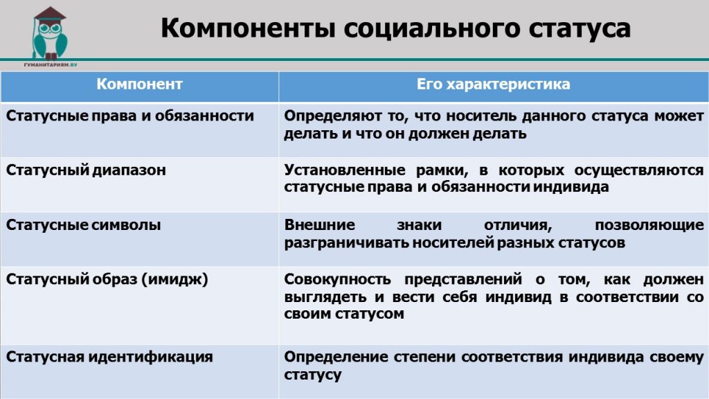 Компоненты социального статуса