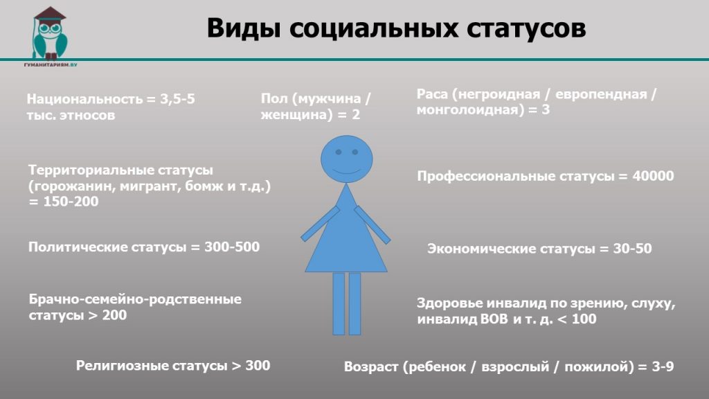 Виды социальных статусов